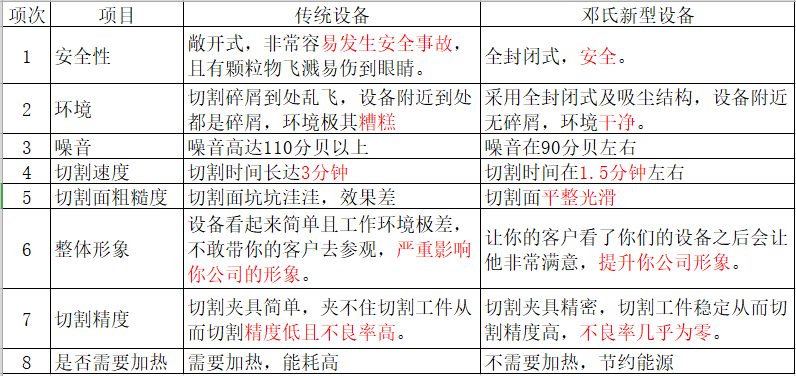 焦点全自动帘式膜组件切割机优势